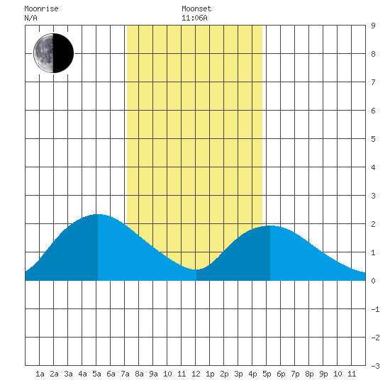 Haddam tide chart for Saturday, January 14, 2023