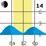 Haddam tide chart for Saturday, January 14, 2023