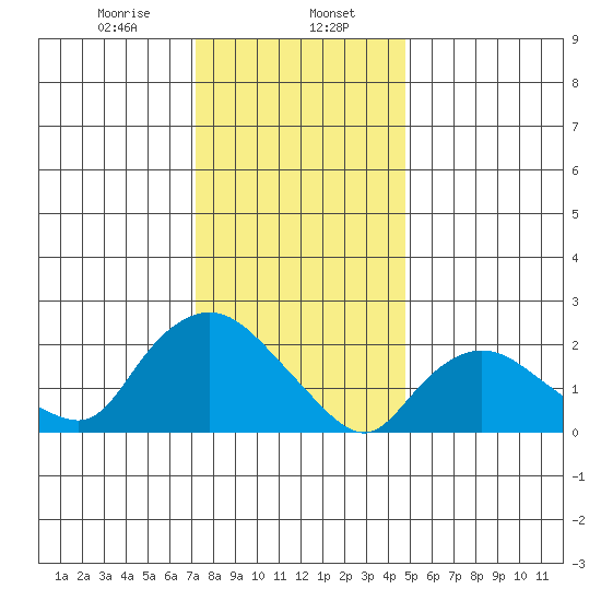 Haddam tide chart for Tuesday, January 17, 2023