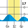 Haddam tide chart for Tuesday, January 17, 2023