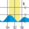 Haddam tide chart for Sunday, January 1, 2023