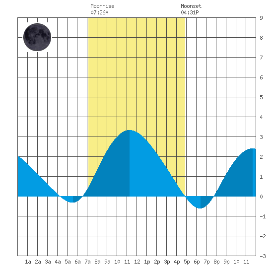 Haddam tide chart for Saturday, January 21, 2023