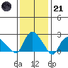 Haddam tide chart for Saturday, January 21, 2023