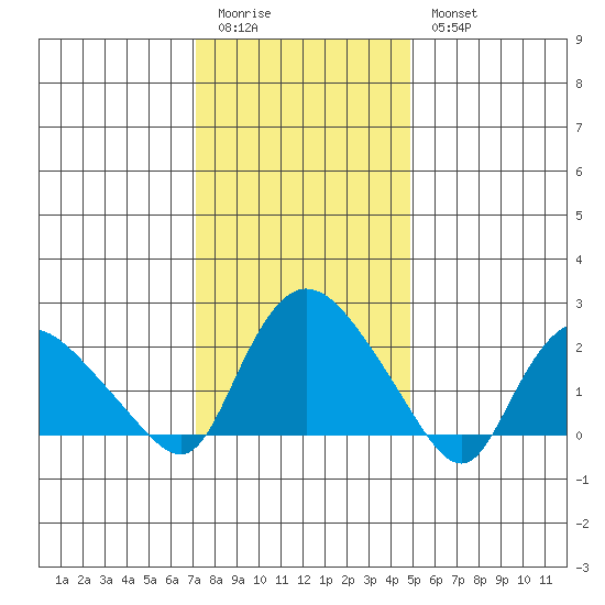 Haddam tide chart for Sunday, January 22, 2023