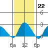 Haddam tide chart for Sunday, January 22, 2023