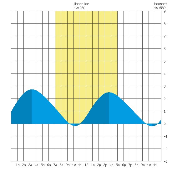 Haddam tide chart for Thursday, January 26, 2023