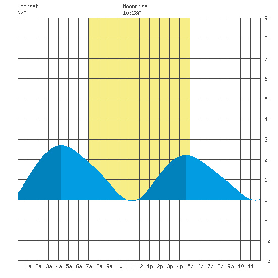 Haddam tide chart for Friday, January 27, 2023