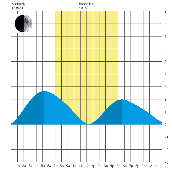 Haddam tide chart for Saturday, January 28, 2023