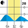Haddam tide chart for Saturday, January 28, 2023