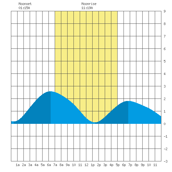 Haddam tide chart for Sunday, January 29, 2023