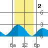 Haddam tide chart for Monday, January 2, 2023