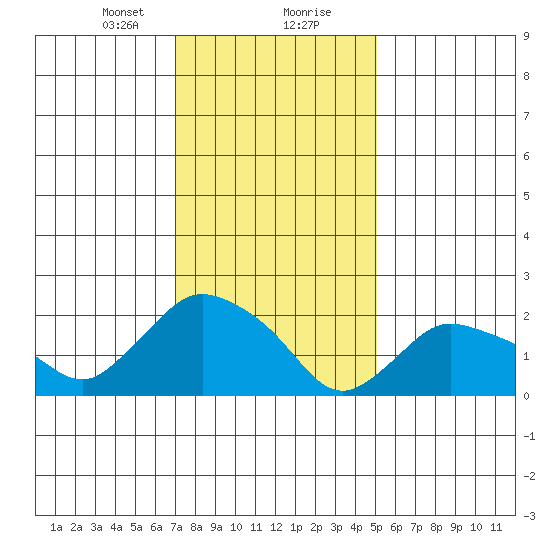 Haddam tide chart for Tuesday, January 31, 2023