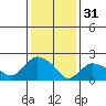 Haddam tide chart for Tuesday, January 31, 2023