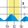 Haddam tide chart for Tuesday, January 3, 2023