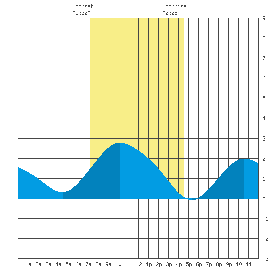 Haddam tide chart for Wednesday, January 4, 2023