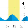Haddam tide chart for Wednesday, January 4, 2023