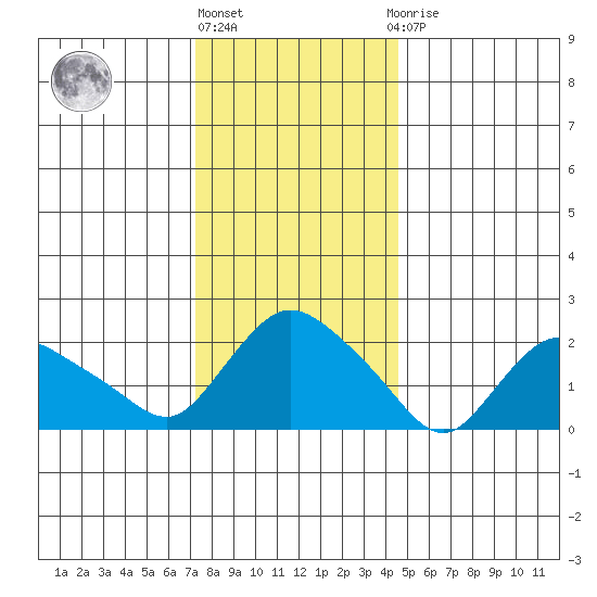 Haddam tide chart for Friday, January 6, 2023