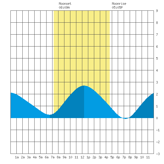 Haddam tide chart for Saturday, January 7, 2023