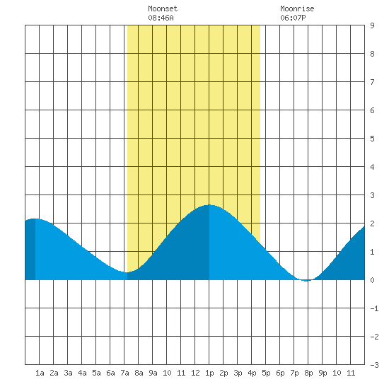 Haddam tide chart for Sunday, January 8, 2023