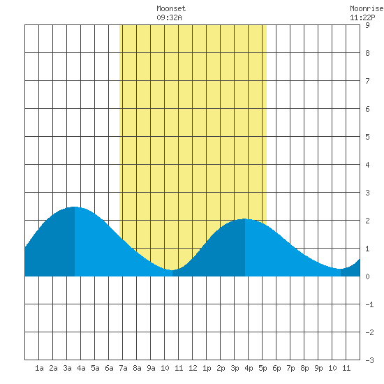 Haddam tide chart for Saturday, February 11, 2023