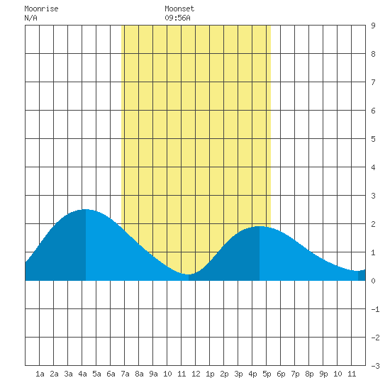 Haddam tide chart for Sunday, February 12, 2023