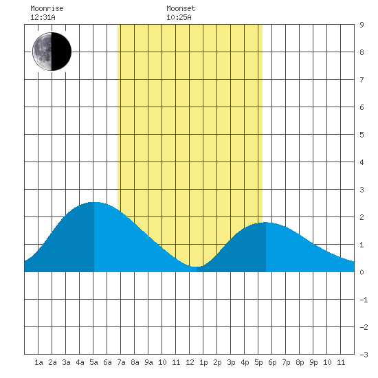 Haddam tide chart for Monday, February 13, 2023