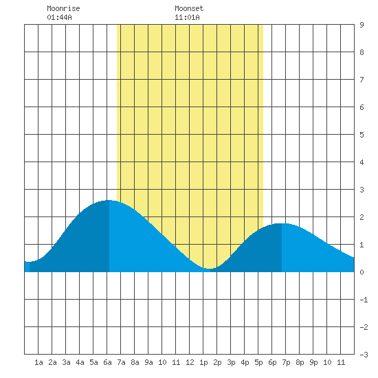 Haddam tide chart for Tuesday, February 14, 2023
