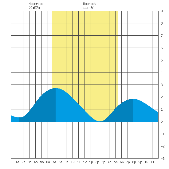 Haddam tide chart for Wednesday, February 15, 2023