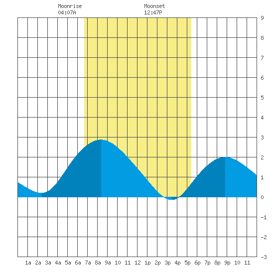 Haddam tide chart for Thursday, February 16, 2023