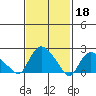 Haddam tide chart for Saturday, February 18, 2023