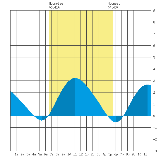 Haddam tide chart for Sunday, February 19, 2023