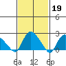 Haddam tide chart for Sunday, February 19, 2023