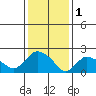 Haddam tide chart for Wednesday, February 1, 2023