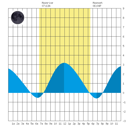Haddam tide chart for Monday, February 20, 2023
