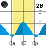 Haddam tide chart for Monday, February 20, 2023