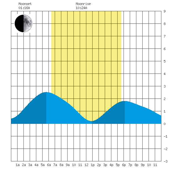 Haddam tide chart for Monday, February 27, 2023
