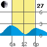 Haddam tide chart for Monday, February 27, 2023