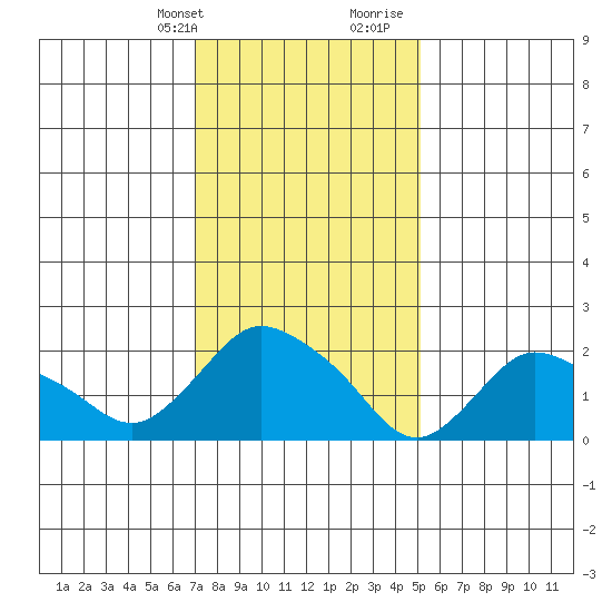 Haddam tide chart for Thursday, February 2, 2023
