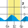 Haddam tide chart for Thursday, February 2, 2023