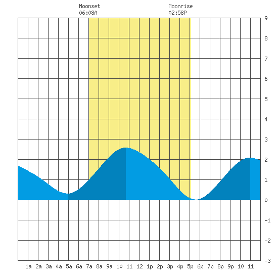 Haddam tide chart for Friday, February 3, 2023