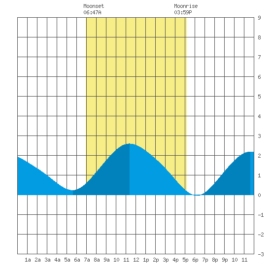Haddam tide chart for Saturday, February 4, 2023
