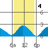 Haddam tide chart for Saturday, February 4, 2023