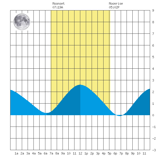 Haddam tide chart for Sunday, February 5, 2023