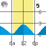 Haddam tide chart for Sunday, February 5, 2023