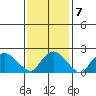 Haddam tide chart for Tuesday, February 7, 2023
