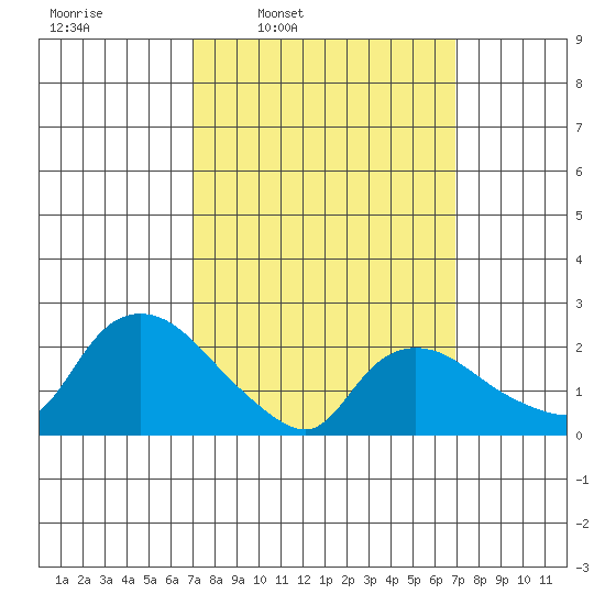 Haddam tide chart for Monday, March 13, 2023
