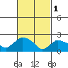 Haddam tide chart for Wednesday, March 1, 2023