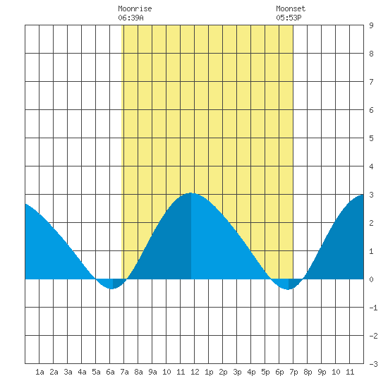 Haddam tide chart for Monday, March 20, 2023