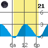 Haddam tide chart for Tuesday, March 21, 2023