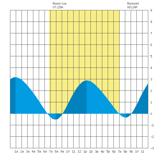 Haddam tide chart for Wednesday, March 22, 2023